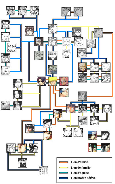 Liens entre les personnages de Naruto
